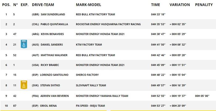 Hasil Reli Dakar Motor 2021 Etape 11