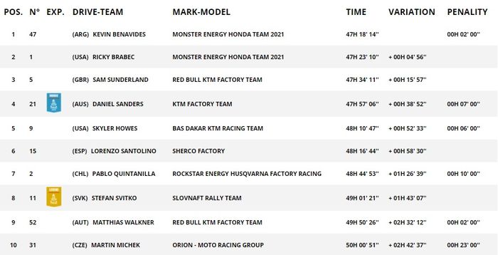 Klasemen akhir Reli Dakar 2021 Kategori Motor