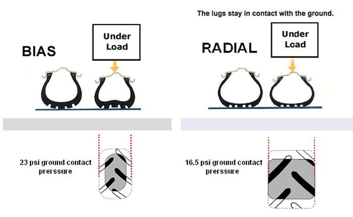 Ini perbedaan ban bias dan radial saat menapak di aspal. Dalam kondisi kurang angin, ban radial masih punya cengkraman baik