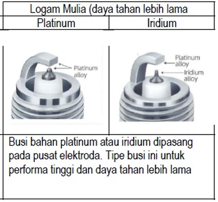 Penjelasan busi platinum dan iridium