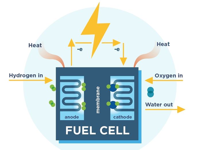 Ilustrasi cara kerja fuel cell .