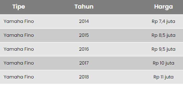 harga motor bekas Yamaha Fino rakitan 2014 hingga 2018,