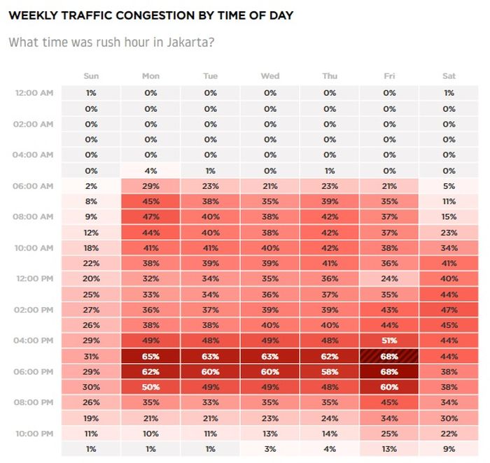 Data tingkat kemacetan di DKI Jakarta selama seminggu.