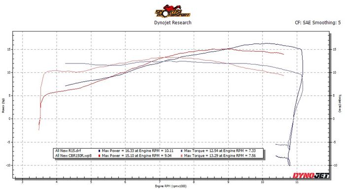 Honda CBR150R punya tenaga dan torsi yang kuat di putaran tengah, sedangkan R15 kuat di putaran atas