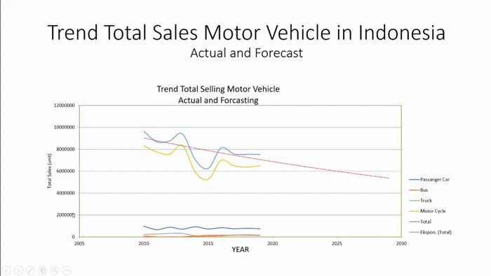 Tren penjualan kendaraan bermotor konvensional terus menurun sejak 2009.