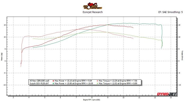 Suzuki GSX-R150 kuat di putaran atas sedangkan CBR150R sebaliknya, kuat putaran bawah dan tengah