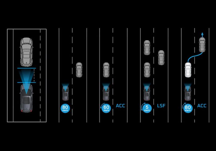 Honda New CR-V Prestige Turbo sudah dilengkapi fitur Honda Sensing salah satunya Adaptive Cruise Control with Low-Speed Follow