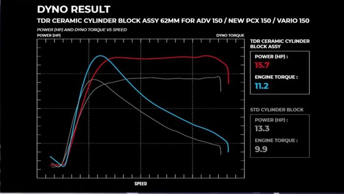 Perbandingan performa standar Honda PCX 150 dan setelah bore up TDR
