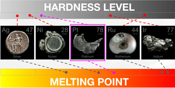 Tingkat kekerasan dan titik lebur beragam material busi