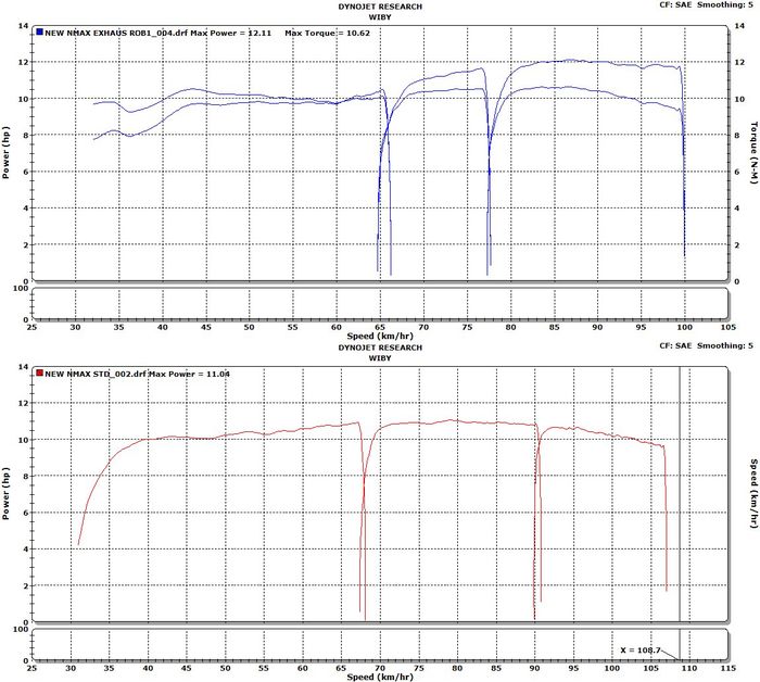 Hasil dyno test Yamaha NMAX 2020 knalpot racing (atas) knalpot standar (bawah)
