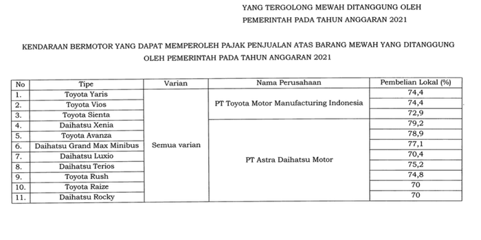 Daftar insentif PPnBM 0 persen dalam Kepmenperin No. 169 Tahun 2021.()