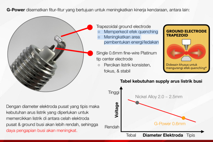 Bentuk ground electrode trapezoid pada NGK G-Power, untuk meminimalkan efek quenching