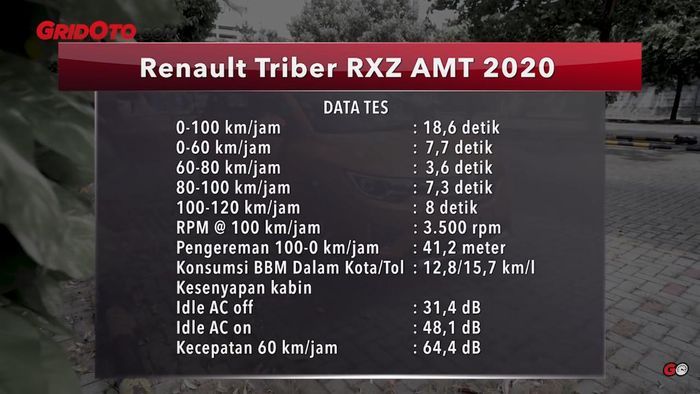 Performa Renault Triber RXZ AMT