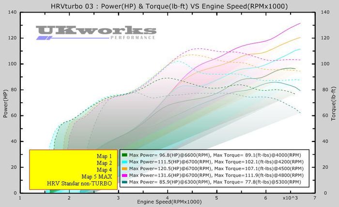 Hasil dyno test Honda HR-V turbo
