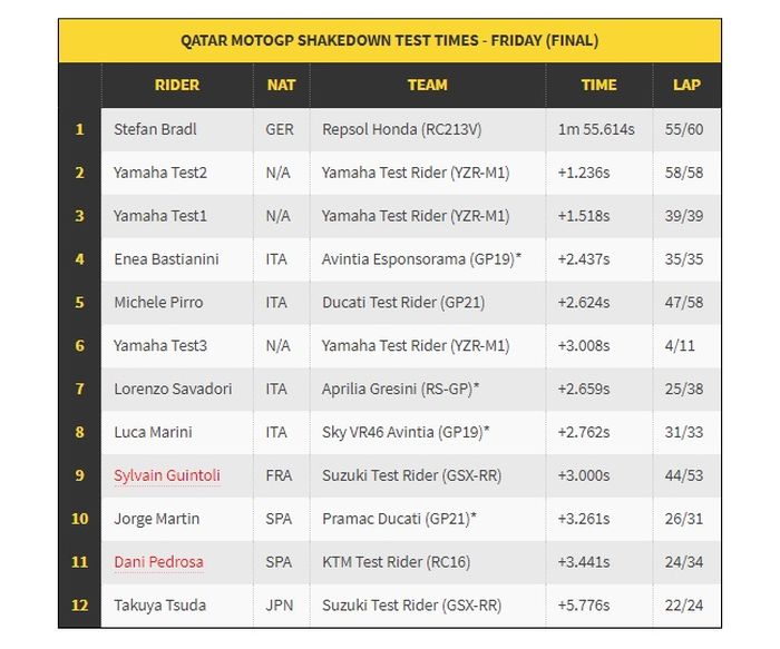 Hasil shakedown test MotoGP 2021 di sirkuit Losail, Qatar