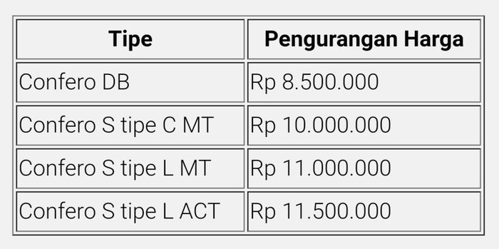 Penurunan harga beragam tipe Wuling Confero setelah relaksasi PPnBM 0 persen berlaku di Maret hingga Mei 2021