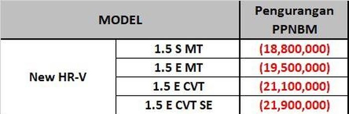 Rincian potongan PPnBM mobil baru nol persen untuk Honda HR-V 1.5L.