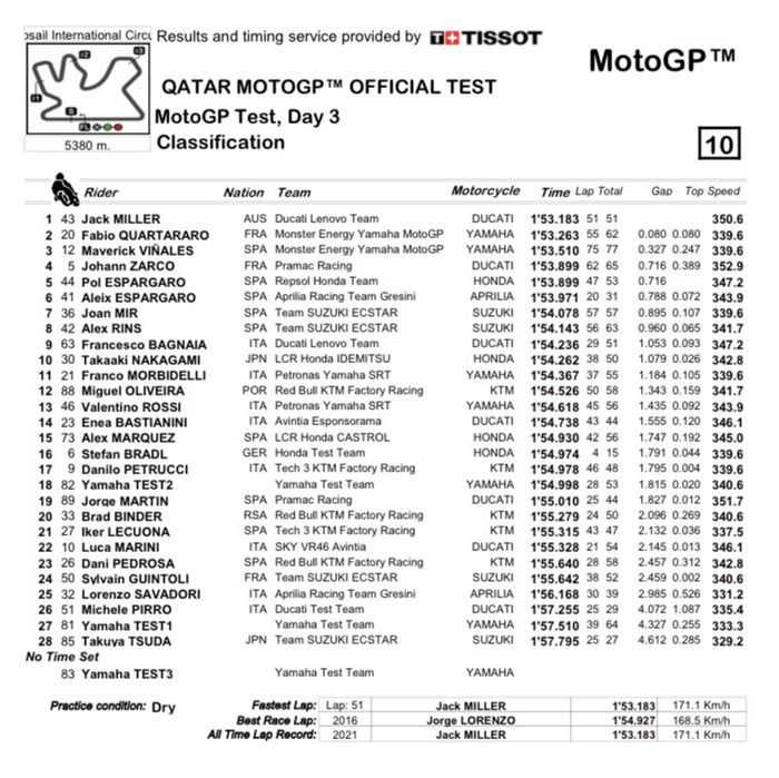 Hasil hari pertama tes kedua MotoGP 2021 di Qatar