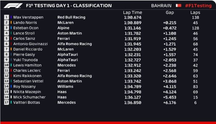Catatan waktu seluruh pembalap di hari pertama tes pramusim F1 2021.
