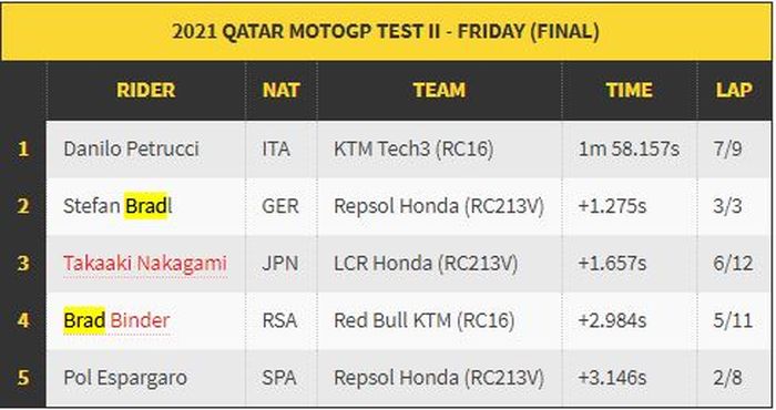 Hasil hari kelima tes pramusim MotoGP 2021.