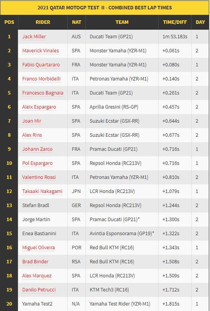 Hasil akhir tes pramusim MotoGP 2021.