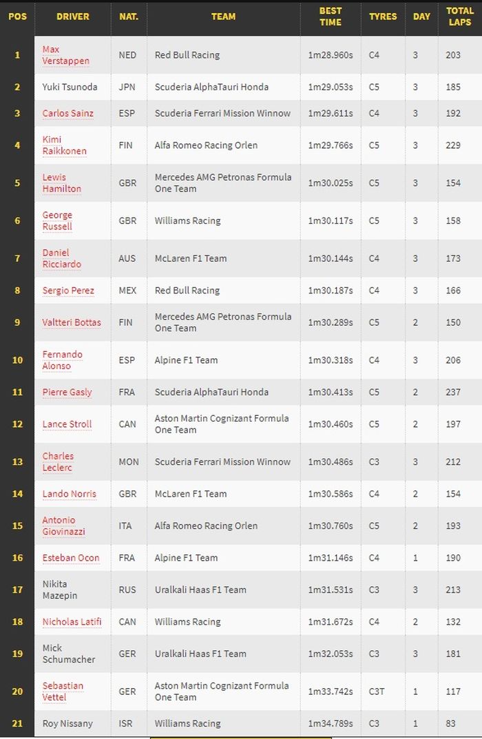 Hasil tes pramusim F1 2021 di Bahrain