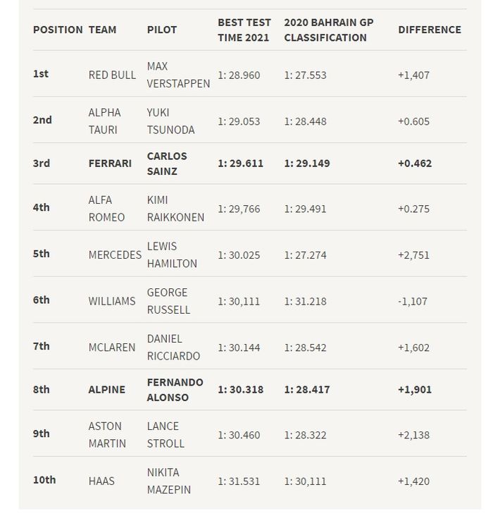 Perbandingan hasil tes F1 Bahrain 2021 dengan hasil kualifikasi F1 Bahrain 2020