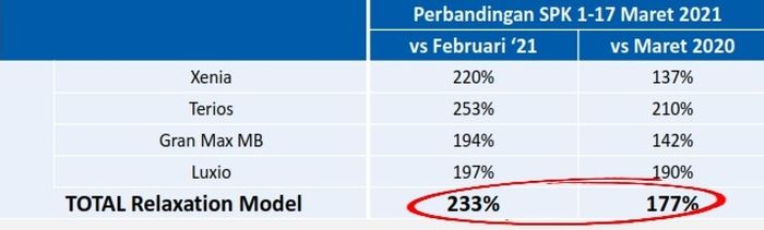 Daihatsu Xenia, Terios, Gran Max, dan Luxio kebanjiran peminat karena relaksasi PPnBM mobil baru nol persen, siapa yang paling diminati?