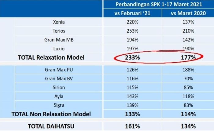 Daihatsu Xenia, Terios, Gran Max, dan Luxio kebanjiran peminat karena relaksasi PPnBM mobil baru nol persen, siapa yang paling diminati?