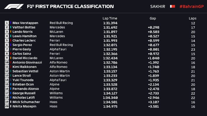 FP1 F1 Bahrain 2021