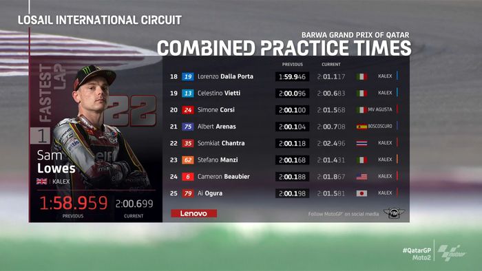 Hasil FP3 Moto2 Qatar 2021