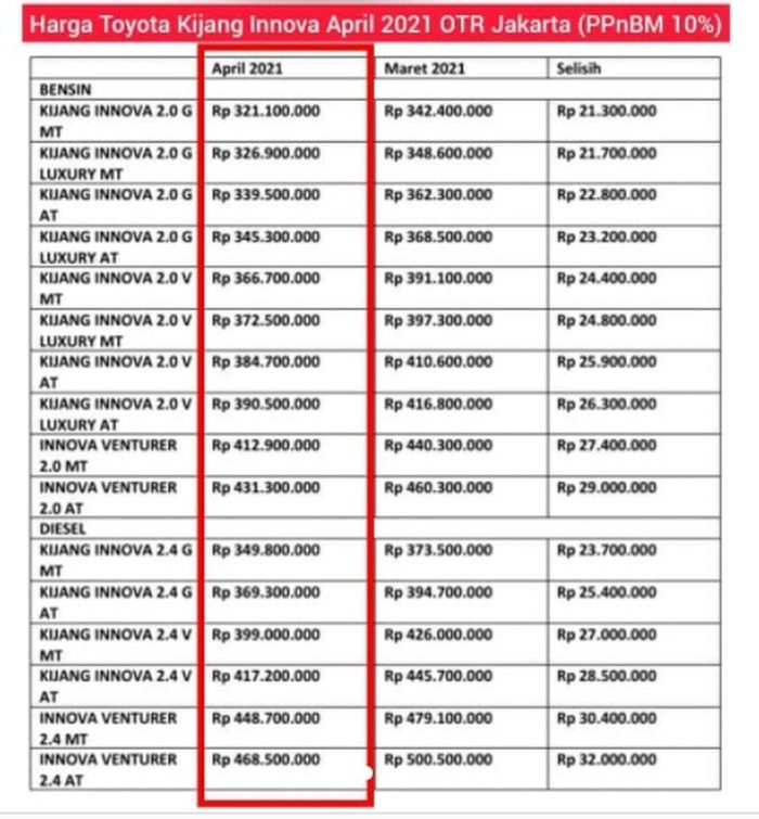 Selisih harga Innova baru pasca relaksasi PPnBM berkurang mulai Rp 21-32 juta dibanding harga sebelumnya, berlaku mulai April 2021