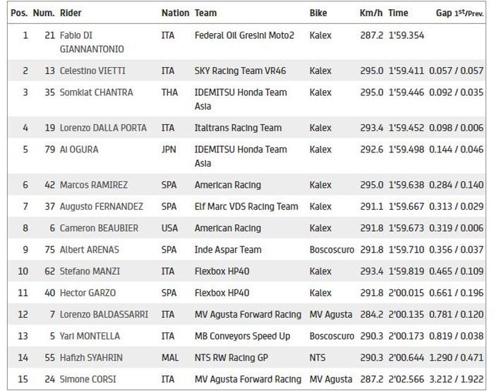 Hasil Q1 Moto2 Qatar 2021