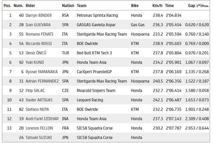 Hasil Q1 Moto3 Qatar 2021