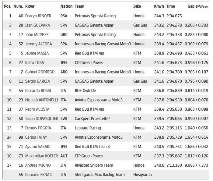 Hasil Q2 Moto3 Qatar 2021