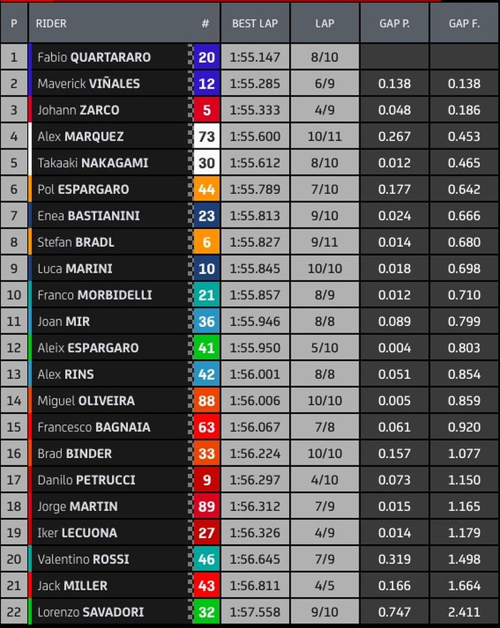 Hasil warm up MotoGP Qatar 2021