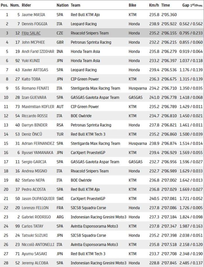 Hasil FP1 Moto3 Doha 2021