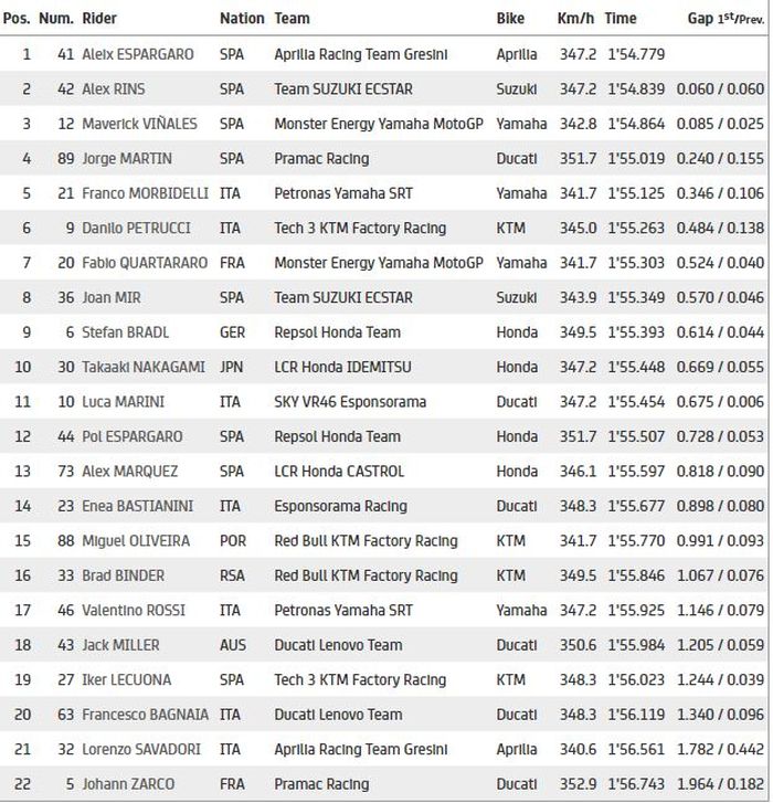 Hasil FP1 MotoGP Doha 2021. Aleix Espargaro tercepat