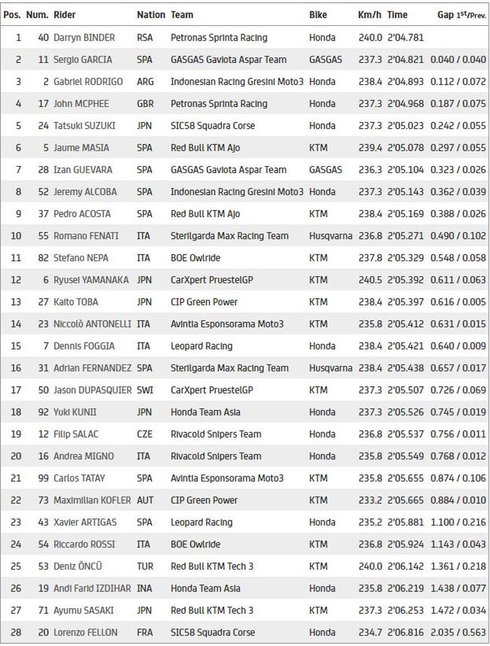 Hasil FP2 Moto3 Doha 2021