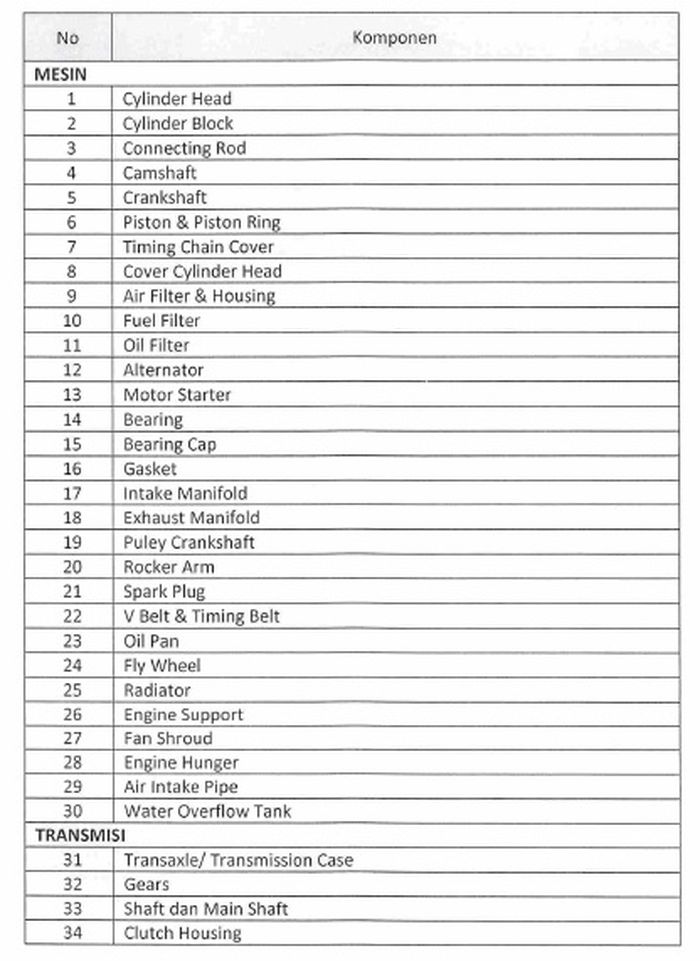 Ada 115 jenis komponen lokal yang dipersyaratkan dan wajib dipenuhi pabrikan, agar bisa ikut program relaksasi PPnBM DTP