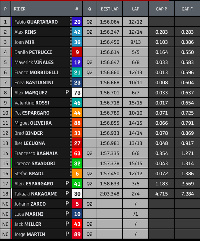 Hasil FP3 MotoGP Doha 2021