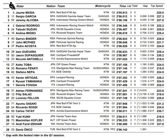 Hasil Kualifikasi Moto3 Doha 2021:&nbsp;Indonesian Racing Gresini Moto3 Start dari Baris Depan, Andi Gilang Jatuh di Q1