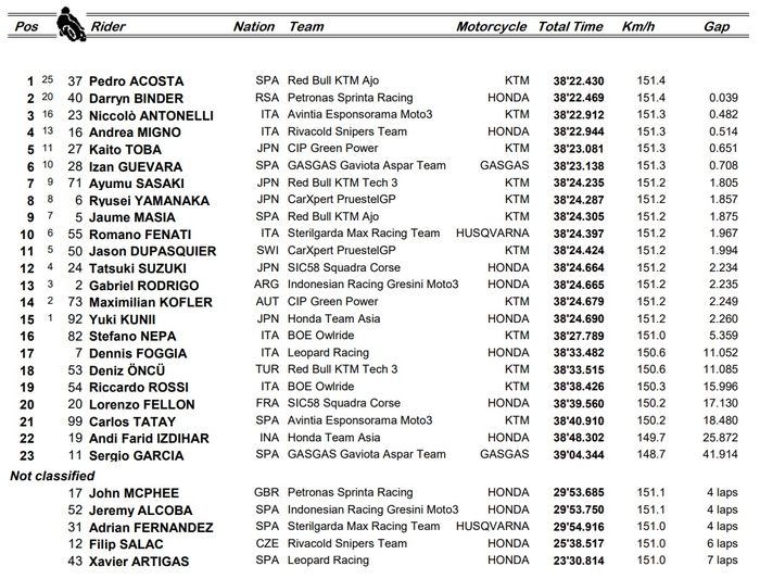 Hasil Balap Moto3 Doha 2021: Pedro Acosta Juara dari Pit Lane, Pembalap &lsquo;Tim Indonesia&rsquo; Gagal Podium, Andi Gilang Gimana?
