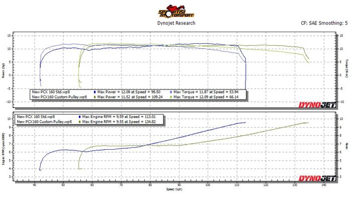 Pada grafik bawah terlihat racikan CVT RI Matic Shop &amp; Service bikin top speed PCX 160 lebih tinggi meski limiter sama