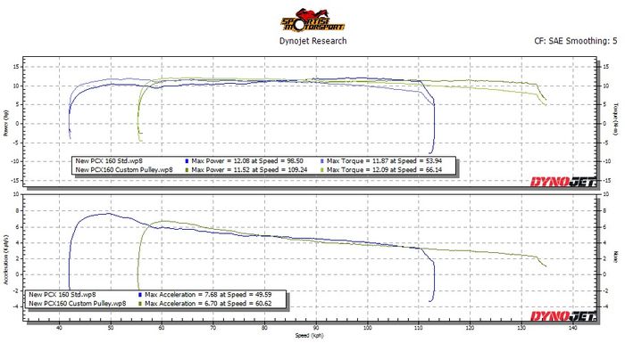 Di grafik ini terlihat di kecepatan 55-85 km/jam PCX 160 milik Ikim lebih responsif