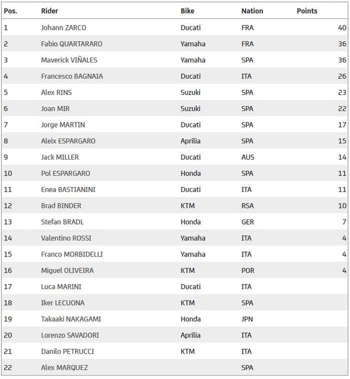 Klasemen sementara MotoGP 2021 usai MotoGP Doha 2021