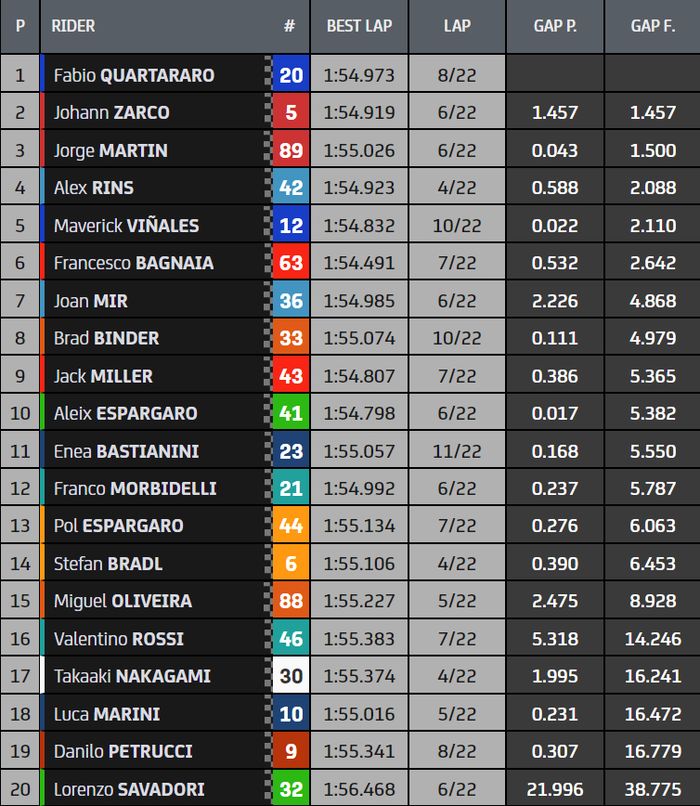 Hasil balapan MotoGP Doha 2021