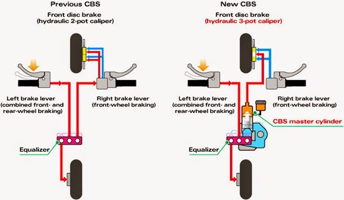 Ilustrasi sistem rem CBS cakram depan belakang di motor Honda