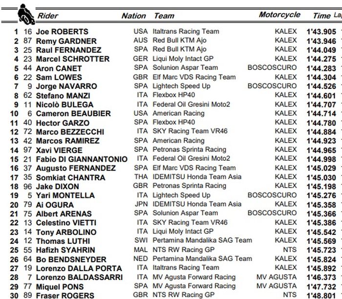 HASIL FP1 MOTO2 PORTUGAL 2021 