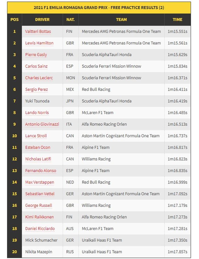 Hasil FP2 F1 Emilia Romagna 2021&#96;